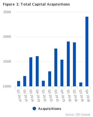 Total Capital Acquisitions